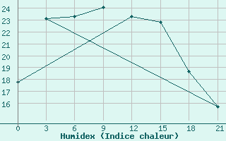 Courbe de l'humidex pour Samary