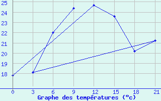 Courbe de tempratures pour Ai-Petri