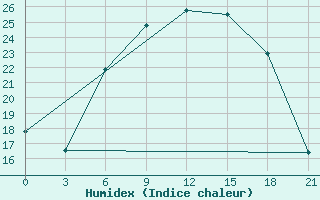 Courbe de l'humidex pour Valujki