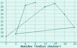 Courbe de l'humidex pour Livny