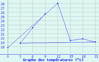 Courbe de tempratures pour Borovici