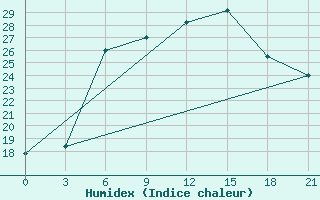 Courbe de l'humidex pour Uzlovaja