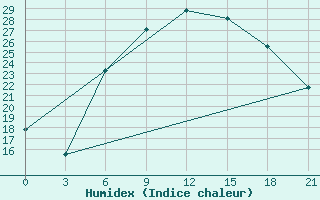 Courbe de l'humidex pour Tripolis Airport