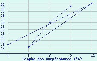 Courbe de tempratures pour Mosul