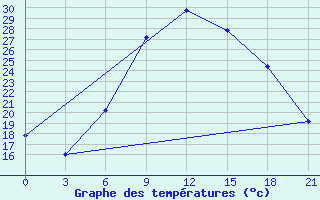 Courbe de tempratures pour Tripolis Airport