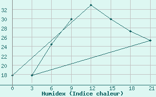 Courbe de l'humidex pour Krestcy