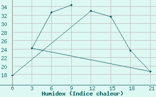 Courbe de l'humidex pour Ganjushkino