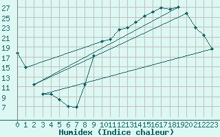 Courbe de l'humidex pour Reims-Prunay (51)