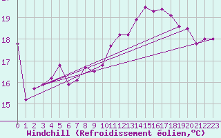 Courbe du refroidissement olien pour La Rochelle - Le Bout Blanc (17)