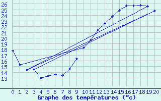 Courbe de tempratures pour Lahas (32)