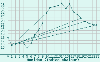 Courbe de l'humidex pour Lahr (All)