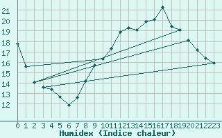 Courbe de l'humidex pour Pointe de Chemoulin (44)