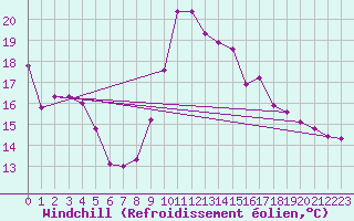 Courbe du refroidissement olien pour Bellefontaine (88)