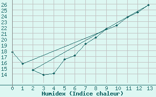 Courbe de l'humidex pour Bevern, Kr. Holzmind