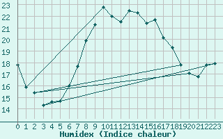 Courbe de l'humidex pour Berne Liebefeld (Sw)