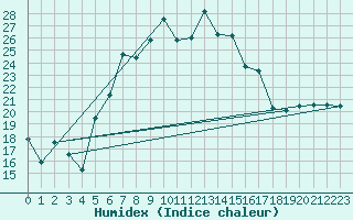 Courbe de l'humidex pour Bechet