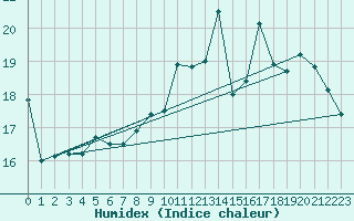 Courbe de l'humidex pour Ernage (Be)