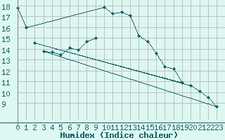 Courbe de l'humidex pour Tartu