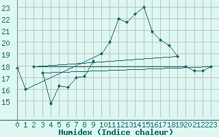 Courbe de l'humidex pour Shoeburyness