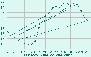 Courbe de l'humidex pour Nostang (56)