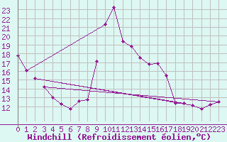 Courbe du refroidissement olien pour Dieppe (76)