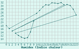 Courbe de l'humidex pour Gouzon (23)