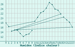 Courbe de l'humidex pour Trgueux (22)