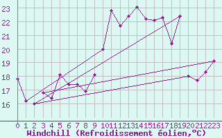 Courbe du refroidissement olien pour Cap Cpet (83)