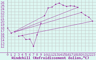 Courbe du refroidissement olien pour Montpellier (34)