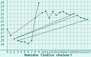 Courbe de l'humidex pour Sarzeau (56)