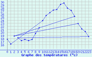 Courbe de tempratures pour Nmes - Courbessac (30)