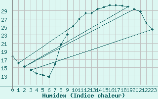 Courbe de l'humidex pour Courcouronnes (91)