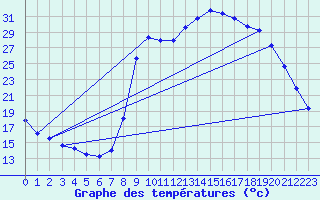 Courbe de tempratures pour Figari (2A)