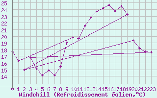 Courbe du refroidissement olien pour Laqueuille (63)