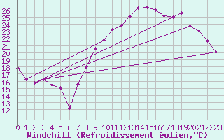 Courbe du refroidissement olien pour Montpellier (34)