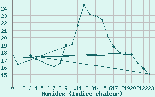 Courbe de l'humidex pour Biscarrosse (40)