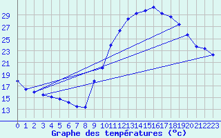 Courbe de tempratures pour Sain-Bel (69)