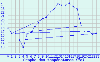 Courbe de tempratures pour Lahr (All)