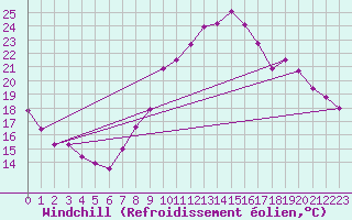 Courbe du refroidissement olien pour Spa - La Sauvenire (Be)