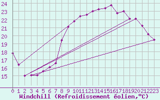 Courbe du refroidissement olien pour Hyres (83)