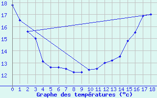 Courbe de tempratures pour Ondes (31)