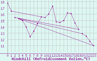Courbe du refroidissement olien pour Dourbes (Be)