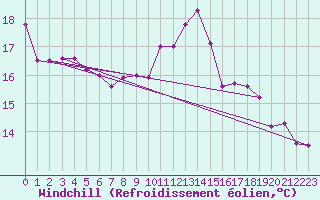 Courbe du refroidissement olien pour Poitiers (86)