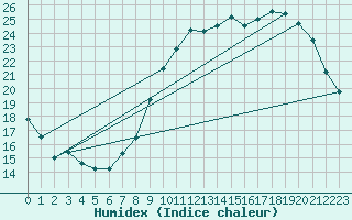 Courbe de l'humidex pour Munte (Be)