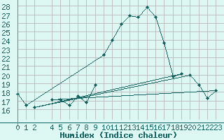 Courbe de l'humidex pour Malbosc (07)