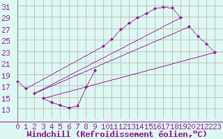 Courbe du refroidissement olien pour Sandillon (45)