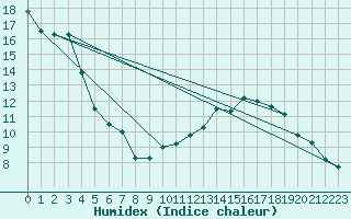 Courbe de l'humidex pour Lobbes (Be)