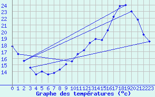 Courbe de tempratures pour Le Mans (72)