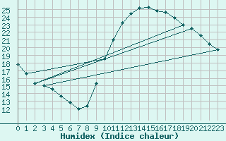 Courbe de l'humidex pour Potes / Torre del Infantado (Esp)