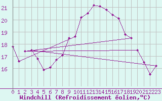 Courbe du refroidissement olien pour Crosby